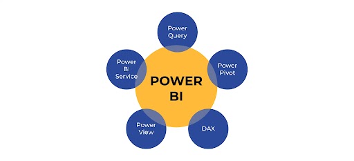  Image of 4 components of Power BI
